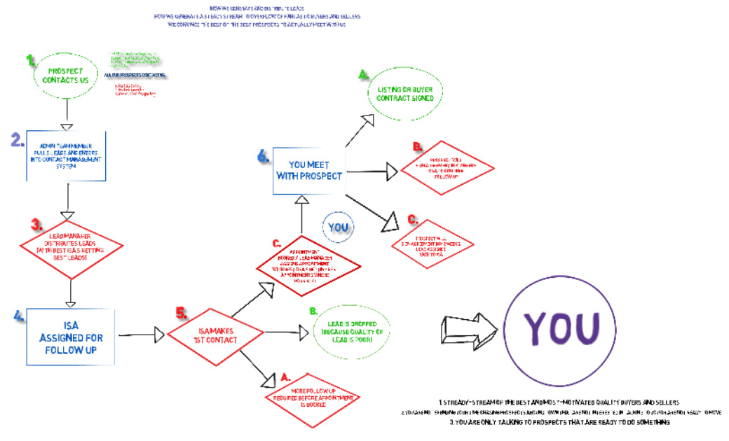 lead-flow-chart